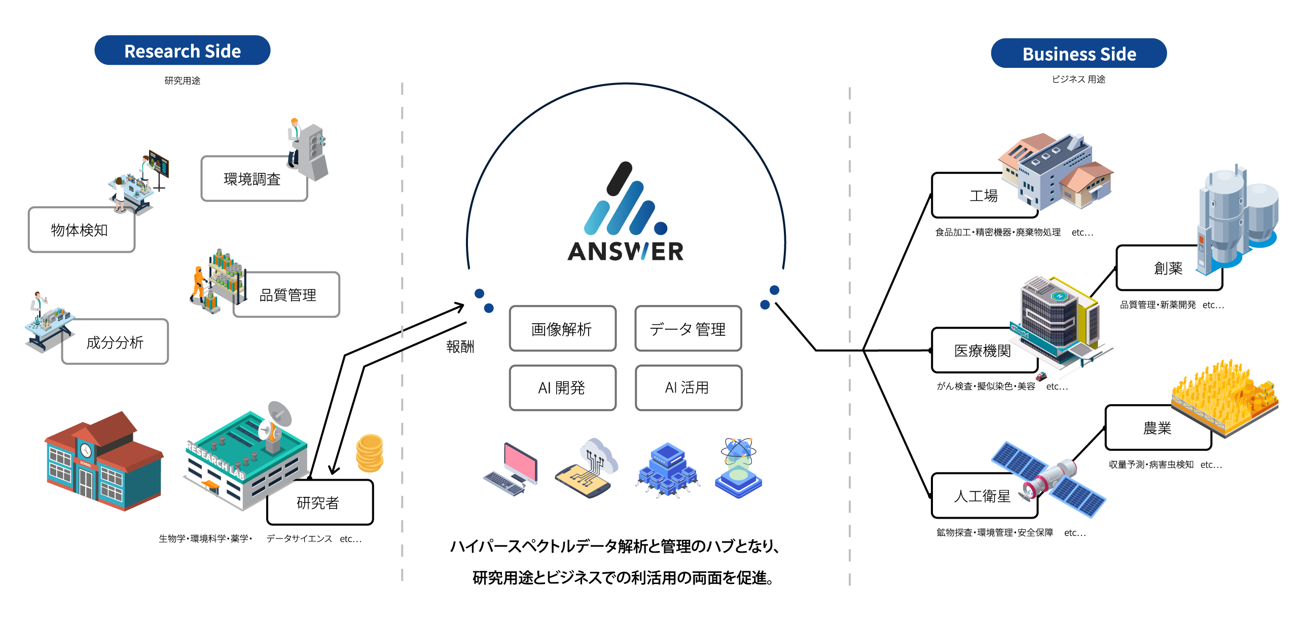 解析プラットフォームの図